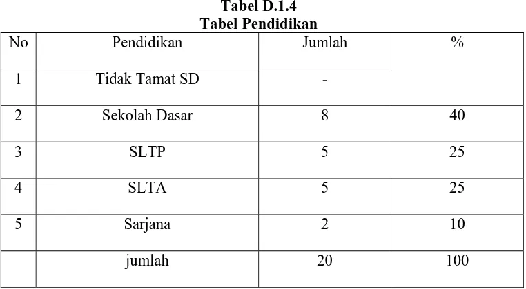 Tabel D.1.4 Tabel Pendidikan