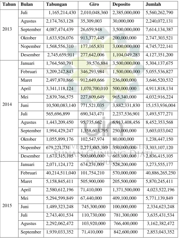 Tabel 1.5 Dana Pihak Ketiga Bank Syariah Mandiri Kantor Cabang Ciamis  Tahun  Bulan  Tabungan  Giro  Deposito  Jumlah 