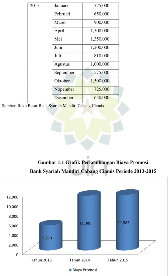 Gambar 1.1 Grafik Perkembangan Biaya Promosi  Bank Syariah Mandiri Cabang Ciamis Periode 2013-2015 