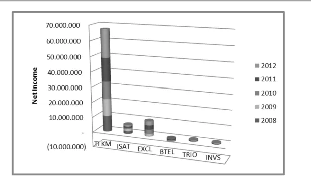 Gambar 1. Kinerja Net Income Beberapa Perusahaan Telekomunikasi di Indonesia  (2008-2012) 