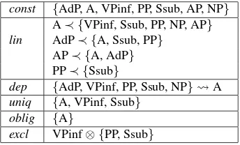Figure 3: AP properties