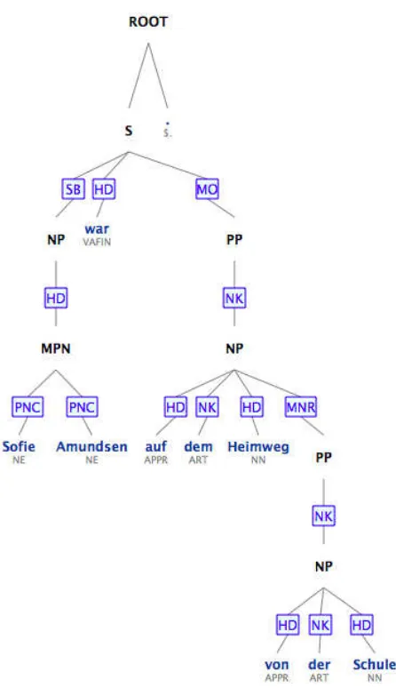 Figure 3: Screenshot of a constituent visualization, TIGERstyle branches