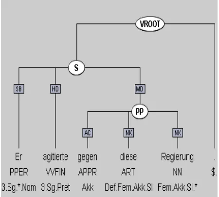 Figure 4: A TIGER-XML format representation of a                German sentence from the Figure 3