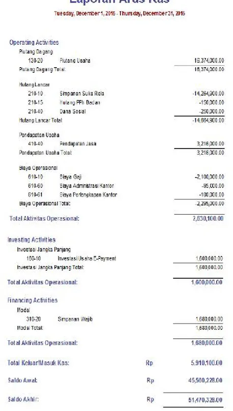 Gambar 13. Tampilan Laporan Arus Kas Koperasi Amanah Jakarta