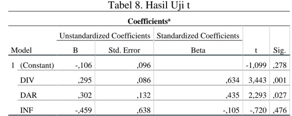 Tabel 8. Hasil Uji t  Coefficients a