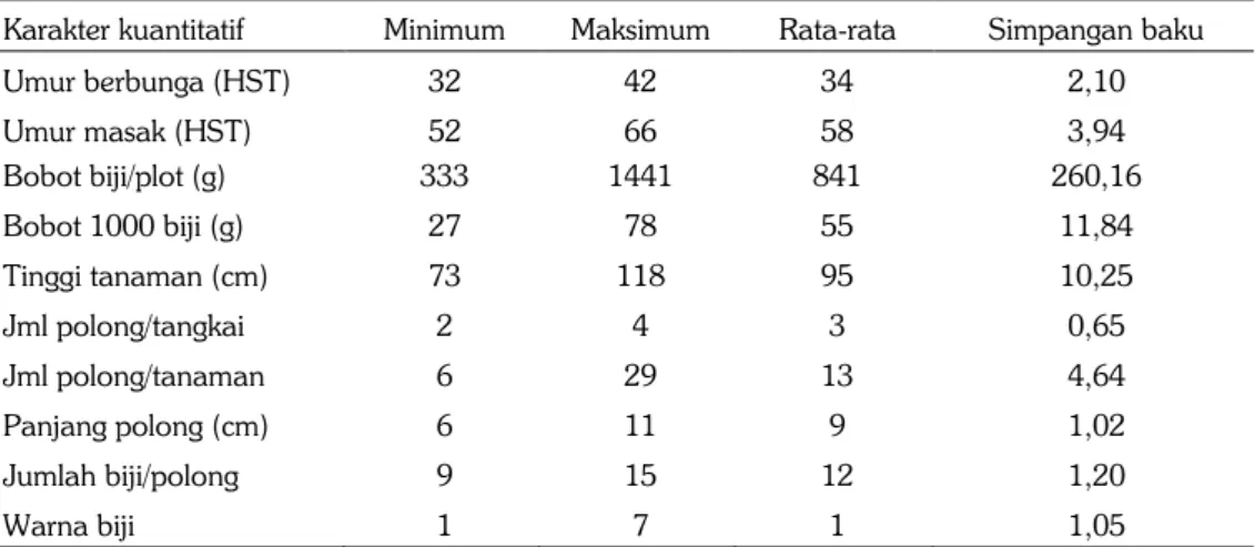 Tabel 2. Nilai minimum, maksimum, rata-rata dan simpangan baku karakter kuantitatif. 