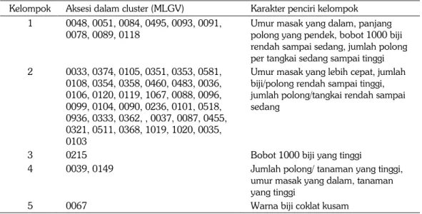 Tabel 4. Pengelompokan aksesi kacang hijau berdasarkan karakter agronomik  Kelompok  Aksesi dalam cluster (MLGV)  Karakter penciri kelompok 