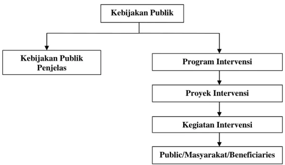 Gambar 1.1 Implementasi Kebijakan Publik 