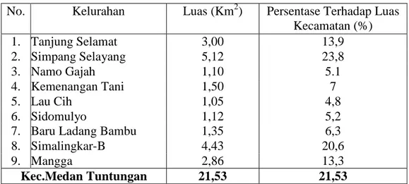 Tabel  :  3.1  Persentase  Luas  Wilayah  Kelurahan  Dari  Luas  Wilayah  Kecamatan 