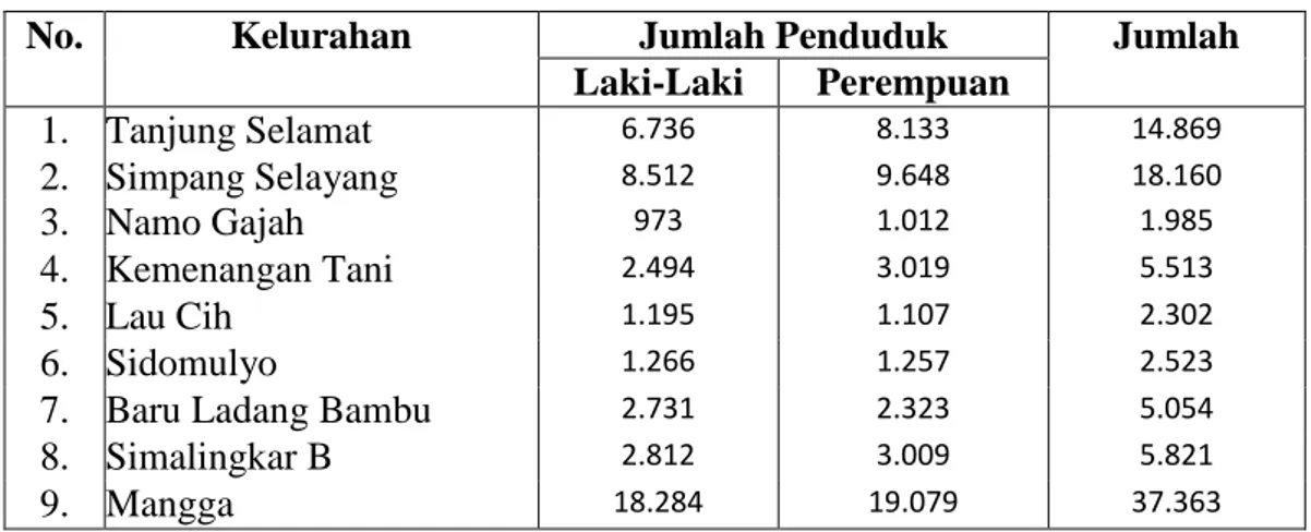 Tabel  3.2  Data  Penduduk  Kecamatan  Medan  Tuntungan  Berdasarkan  Jenis Kelamin 