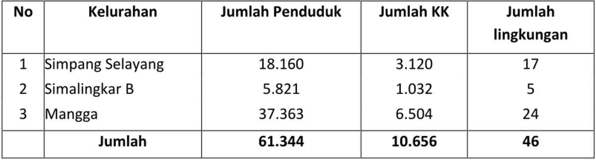 Tabel  3.3  Jumlah  Penduduk  dan  KK  Wilayah  Kerja  Puskesmas  Simalingkar 