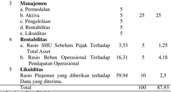 Tabel  7    Rekapitulasi  Jawaban  Responden  Ditinjau  Dari  Aspek  Kepuasan  Anggota Terhadap Kualitas Layanan  Unit Usaha  Simpan Pinjam  KPN Dharma Wiguna Kota Denpasar 