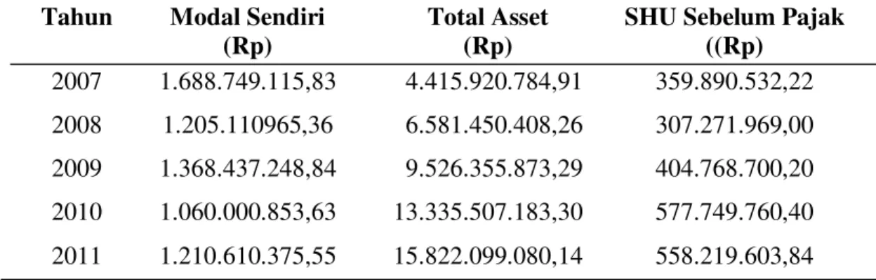 Tabel 1  Perkembangan  Modal  Sendiri,  Total  Asset  dan  SHU  Sebelum  Pajak  Unit Simpan Pinjam KPN Dharma Wiguna, Tahun 2007  ±  2011  