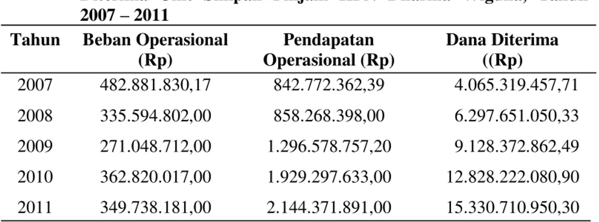 Tabel 2  Perkembangan  Beban  Operasional,  Pendapatan  dan  Dana  Diterima  Unit  Simpan  Pinjam  KPN  Dharma  Wiguna,  Tahun     2007 ± 2011  