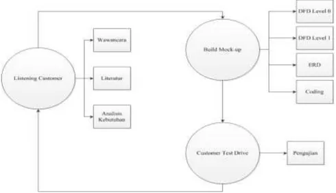 Gambar 1. SDLC Model Prototype  Proses pengembangan sistem pada Gambar 1 dibagi menjadi 3 tahap, yaitu: 