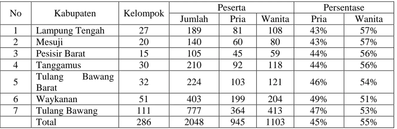 Tabel 5 merupakan persentase ideal generate kelompok tiap Kabupaten, pada tabel tersebut terdapat  perbedaan  pada  jumlah  lokasi  dan  jumlah  peserta  KKN