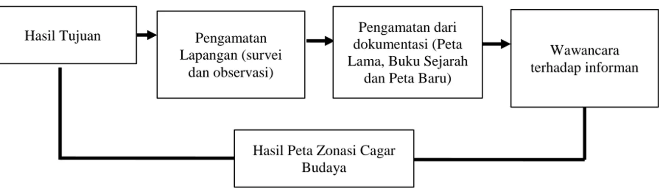 KAJIAN ZONASI KAWASAN CAGAR BUDAYA DI KECAMATAN SIAK KABUPATEN SIAK ABSTRAK