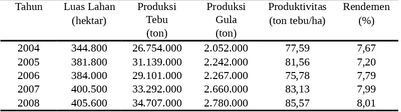 Tabel 1. Data Statistik Tebu dan Gula Indonesia (2004 – 2008)
