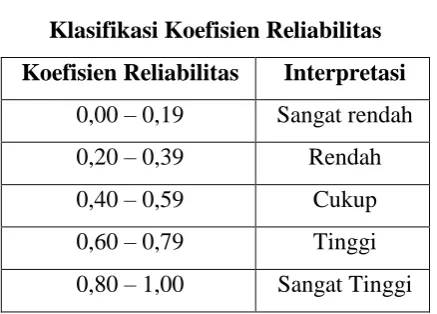 Tabel 3.2 Klasifikasi Koefisien Reliabilitas 
