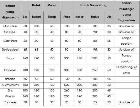 Tabel 2.2 Penyayatan kecepatan potong Cs dalam feet/menit untuk cutter H.S.S 