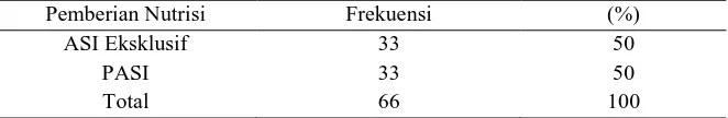 Tabel 5. Distribusi Frekuensi Responden Berdasarkan Pemberian Nutrisi 