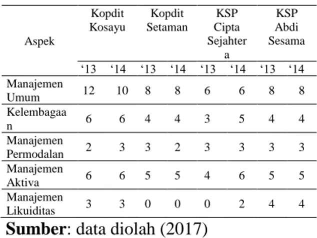 Tabel 3 Hasil Perhitungan Aspek  Manajemen  Aspek  Kopdit  Kosayu  Kopdit  Setaman  KSP  Cipta  Sejahter a  KSP  Abdi  Sesama  ‘13  ‘14  ‘13  ‘14  ‘13  ‘14  ‘13  ‘14  Manajemen  Umum  12  10  8  8  6  6  8  8  Kelembagaa n  6  6  4  4  3  5  4  4  Manajeme