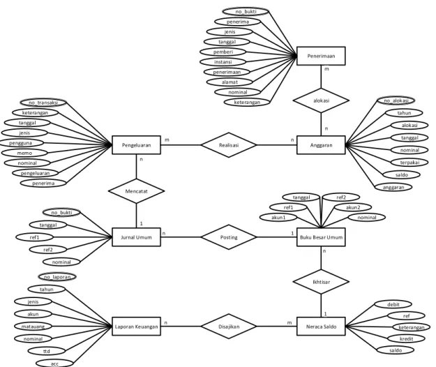 Gambar 17. Entity Relationship Diagram (ERD)  3.  Tampilan Program 