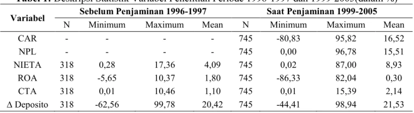Tabel 1: Deskripsi Statistik Variabel Penelitian Periode 1996-1997 dan 1999-2005(dalam %)  Variabel  Sebelum Penjaminan 1996-1997  Saat Penjaminan 1999-2005 