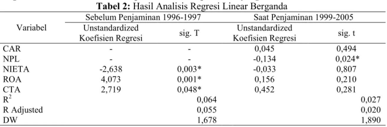 Tabel  2  adalah  hasil  uji  regresi  linear  berganda  pengaruh  variabel  capital  adequacy  ratio  (CAR),  non  performing  loan  (NPL),  noninterest  expenditures  (NIETA),  return  on  asset  (ROA),  dan  cash  to  asset  ratio  (CTA)  terhadap perub