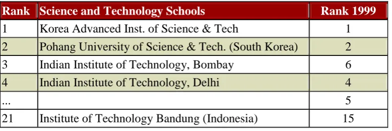 Tabel 1.4  Ranking Universitas berdasarkan Negara Versi Webomertick, Juli 2012 