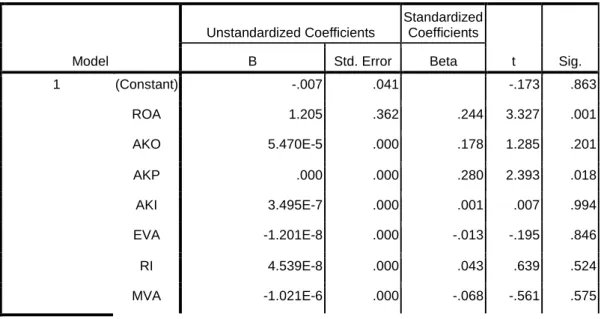 Tabel 5.7. Hasil Koefisien Regresi Linear Berganda 