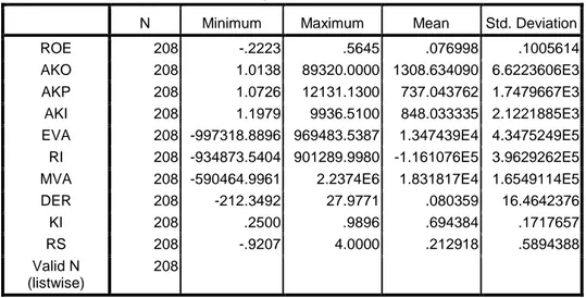 Tabel 5.1  Deskriptif Statistik 