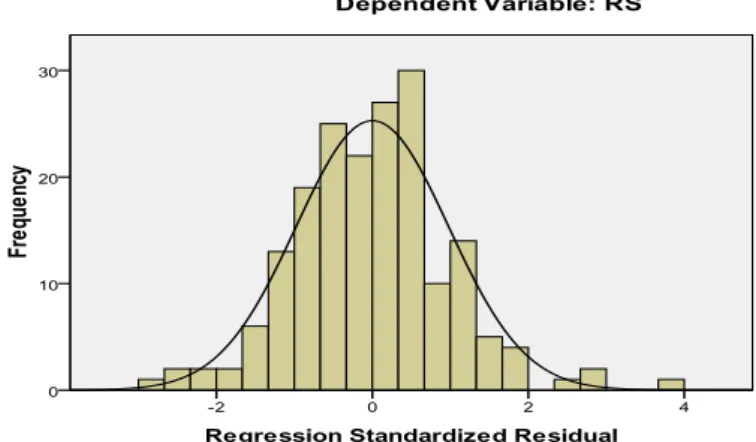 Gambar 5.1 Histogram  