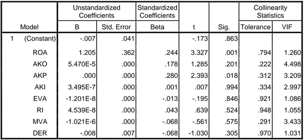 Tabel 5.5  Uji Multikolonearitas  Coefficients a Model  Unstandardized Coefficients  Standardized Coefficients  t  Sig