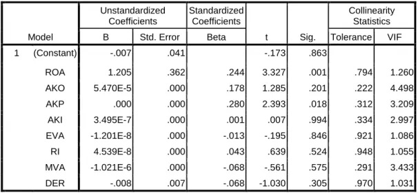 Tabel 5.5  Uji Multikolonearitas  Coefficients a Model  Unstandardized Coefficients  Standardized Coefficients  t  Sig