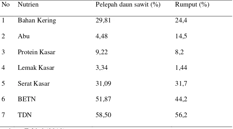 Tabel 1.  Perbandingan kandungan nutrien pelepah daun sawit dengan rumput (%). 