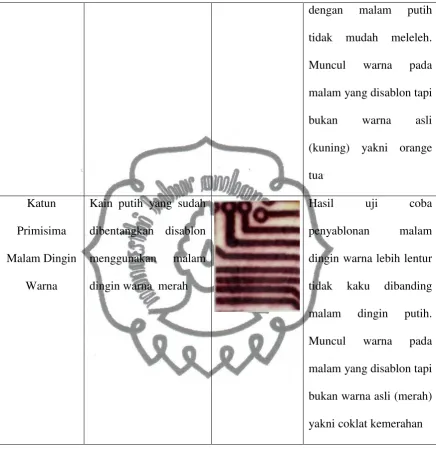 Tabel 1. Uji Coba Pemalaman 