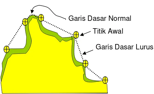 Gambar 3.  Contoh penentuan titik awal dan garis dasar 