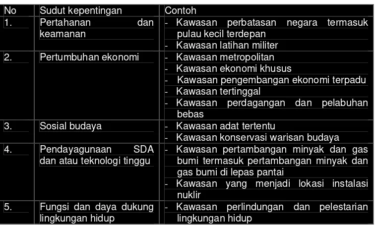 Tabel 2.: Jenis kawasan strategis 