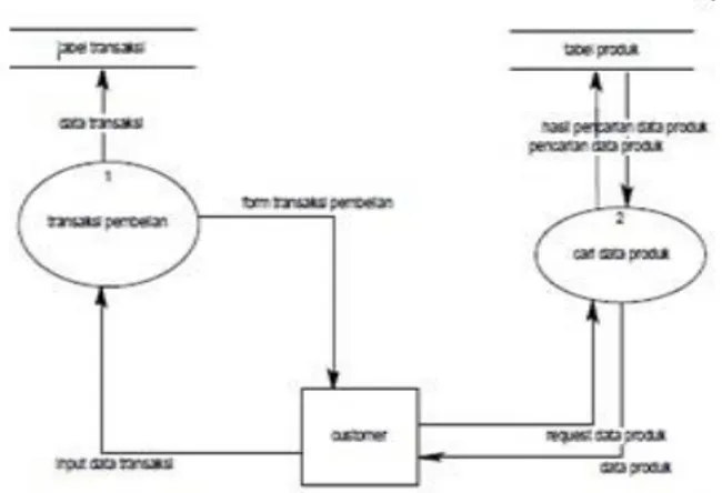 Diagram  konteks  merupakan  diagram  yang  menggambarkan  suatu  sistem  beserta  seluruh  eksternal  entity  yang  terlibat  dalam  sistem  yang  disertai  dengan  aliran  data  yang  digunakan  atau  diperlukan (hanya terlibat satu proses)