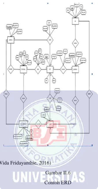 Gambar II.6  Contoh ERD 