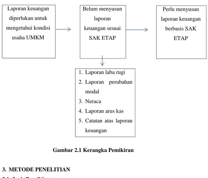 Gambar 2.1 Kerangka Pemikiran 