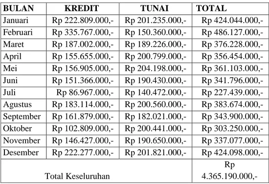 Tabel 1.1 Penjualan Batu Bulanan 