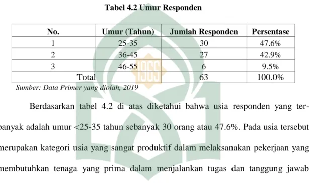 Tabel 4.2 Umur Responden 