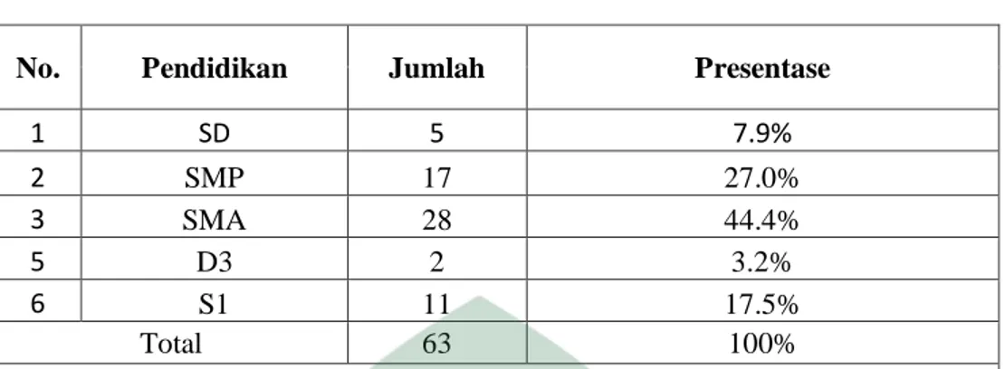 Tabel 4.4 Lama Bekerja Responden 