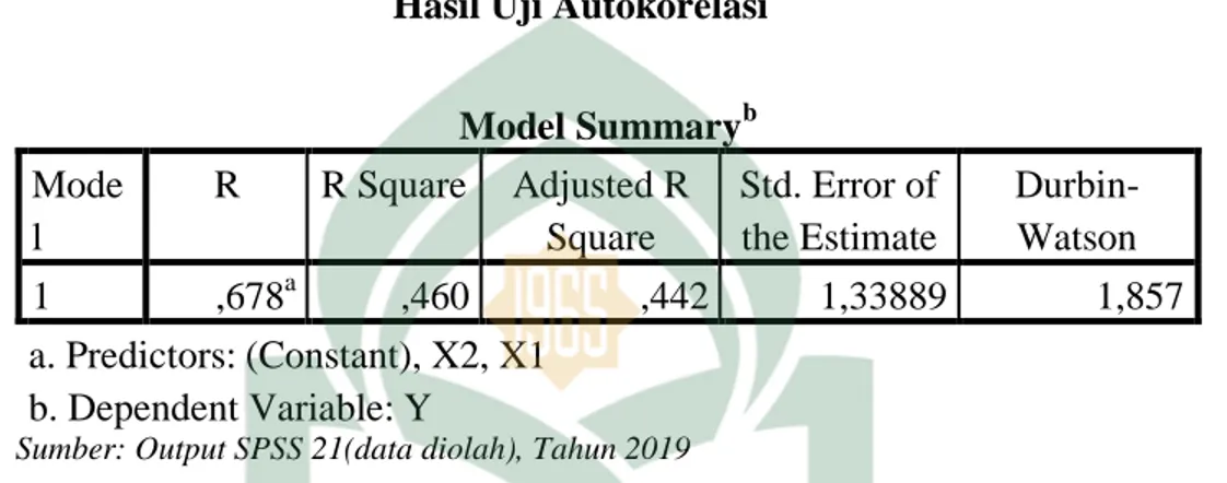 Tabel 4.13  Hasil Uji Autokorelasi 