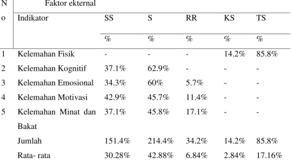 Tabel 1 Hasil Rata-Rata Faktor Internal  N o   Faktor ekternal    Indikator   SS  S  RR  KS  TS  %  %  %  %  %  1  Kelemahan Fisik  -  -  -  14.2%  85.8%  2  Kelemahan Kognitif  37.1%  62.9%  -  -  -  3  Kelemahan Emosional  34.3%  60%  5.7%  -  -  4  Kele