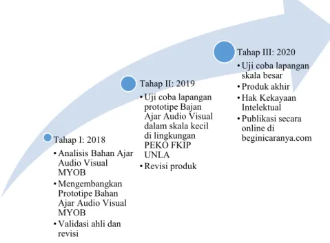 Gambar 1. Roadmap Pengembangan Bahan Ajar Audio Visual MYOB  Tabel 1. Hasil Penelitian Tahap 1 