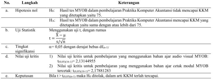 Tabel 2. Prosedur Pengujian Satu Sampel 