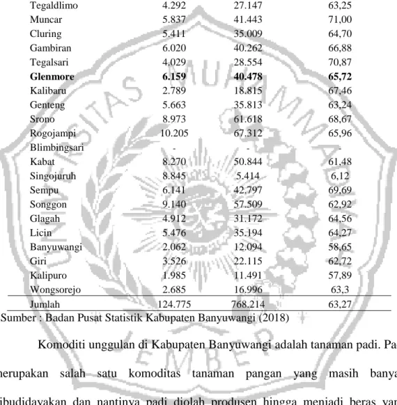 Tabel  1.3  Luas  Panen,  Produksi,  Produktivitas  Padi  Sawah  di  Kabupaten   Banyuwangi Tahun 2017